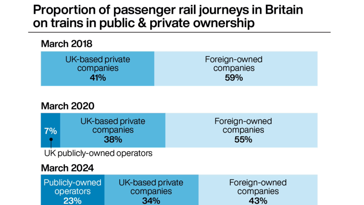 Passenger Rail Journeys