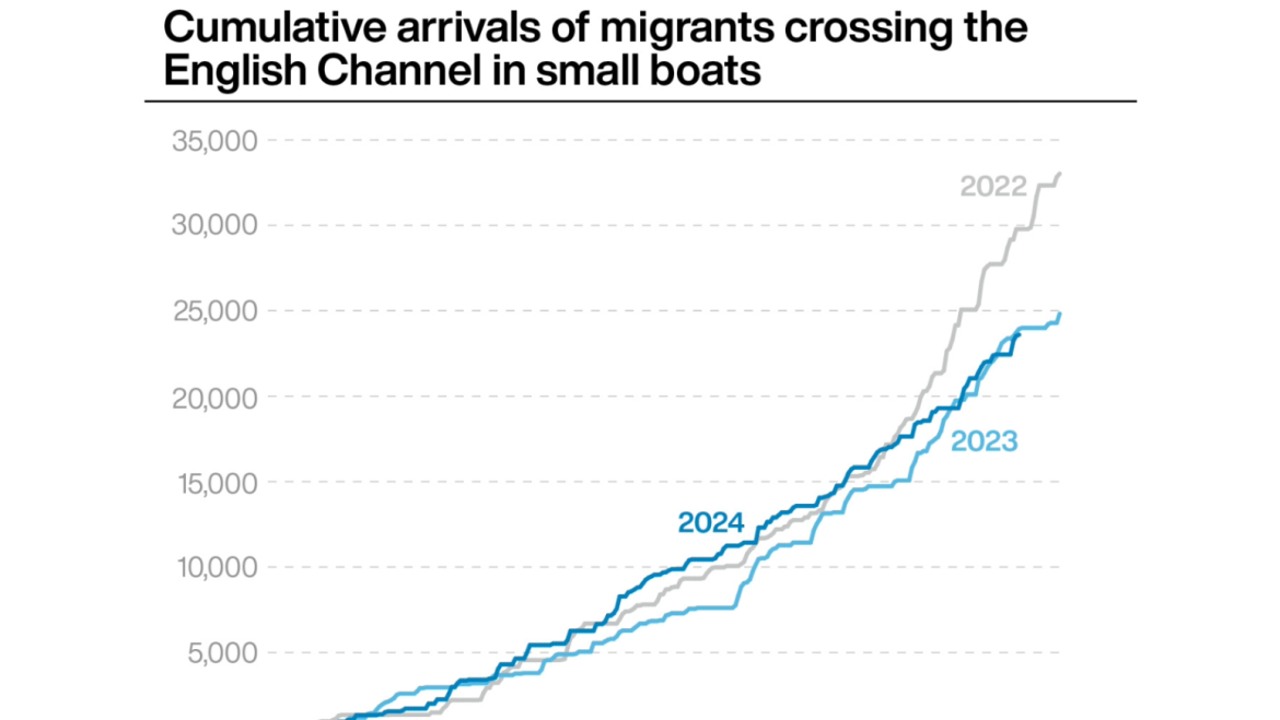 Chart Showing the Number of Migrants Crossing the English Channel