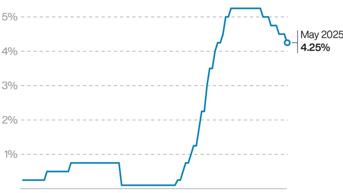 Bank cuts interest rates to 4.25% as tariff tensions dampen growth
