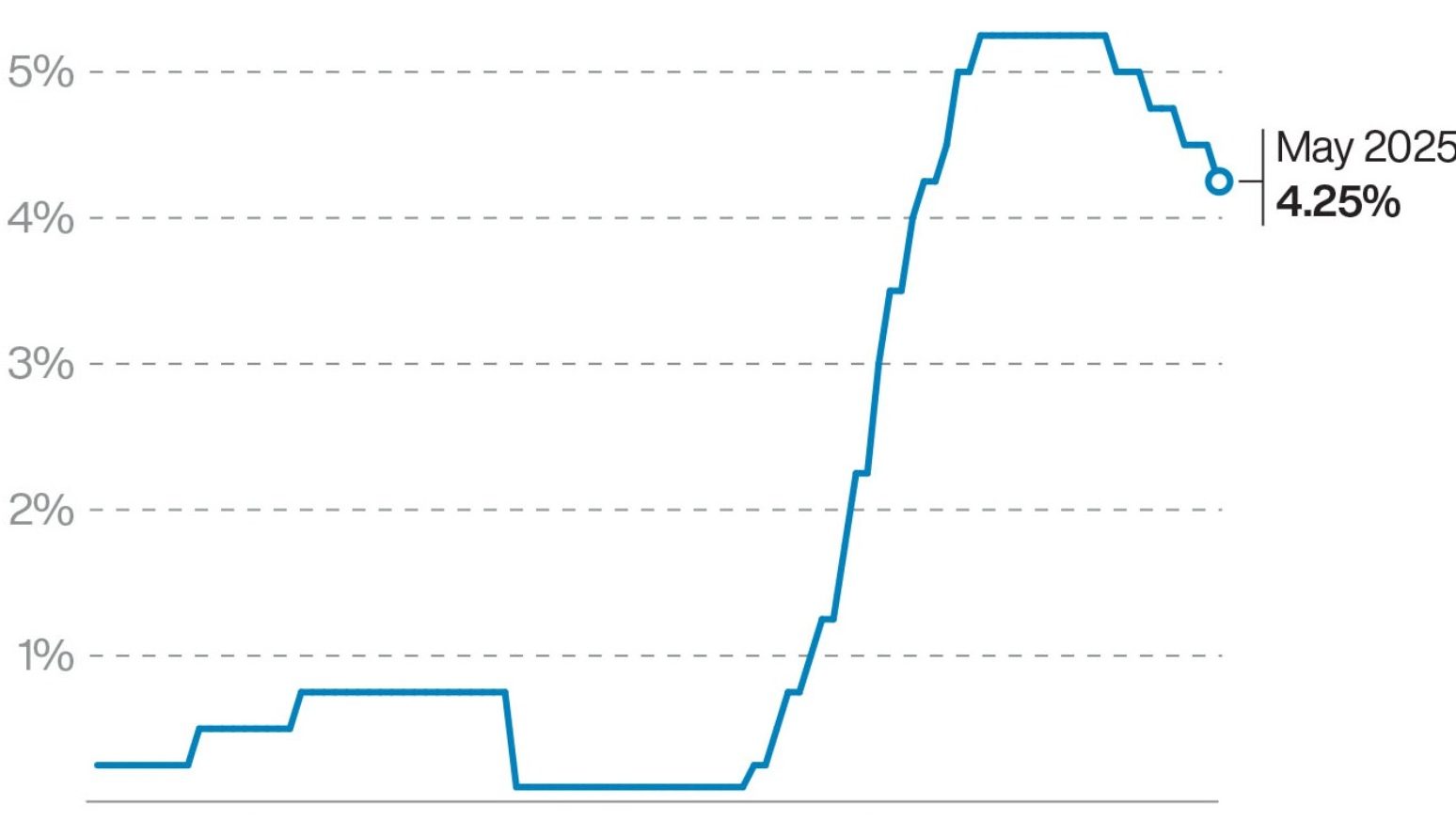 Bank cuts interest rates to 4.25% as tariff tensions dampen growth